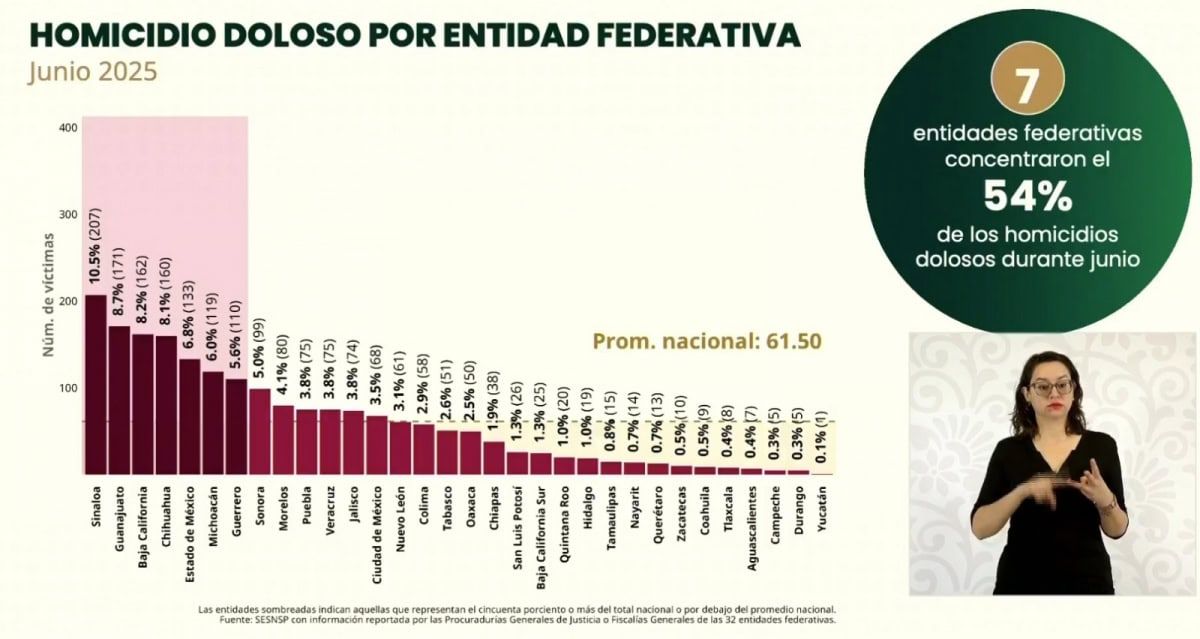 168-2025.-Tamaulipas-entre-las-entidades-con-mayor-reduccion-de-homicidios-dolosos-4.jpeg