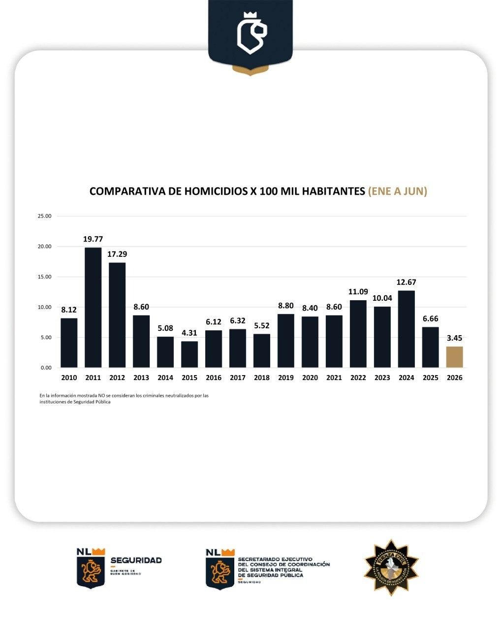 2026-mejor-año-seguridad-nuevo-leon.jpg