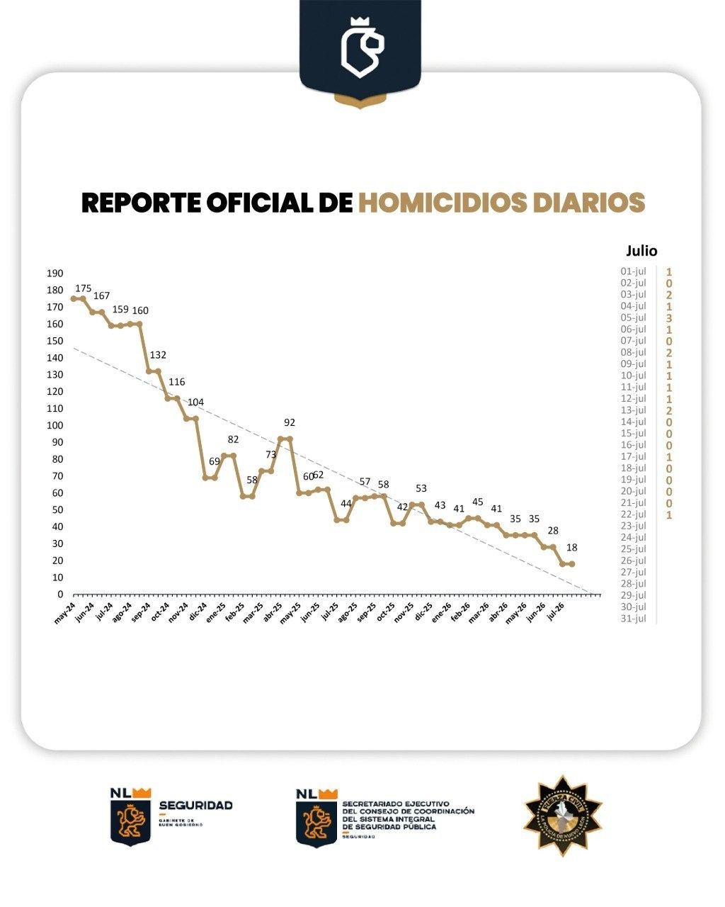 2026-mejor-año-seguridad-nuevo-leon.jpg