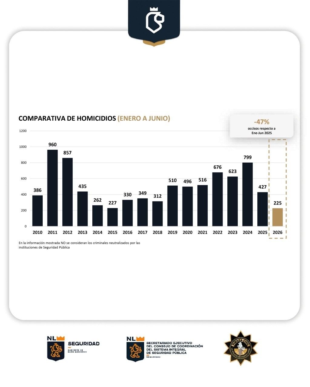 2026-mejor-año-seguridad-nuevo-leon.jpg