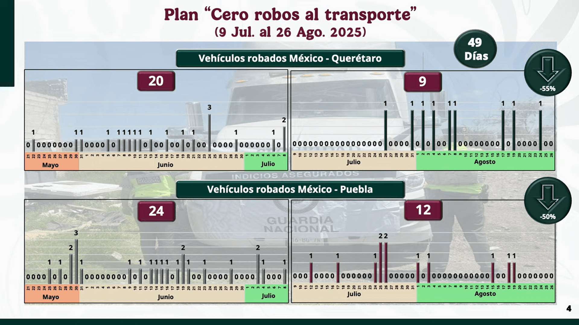 Estrategia Balam: reduce un 27% en robo a autotransporte