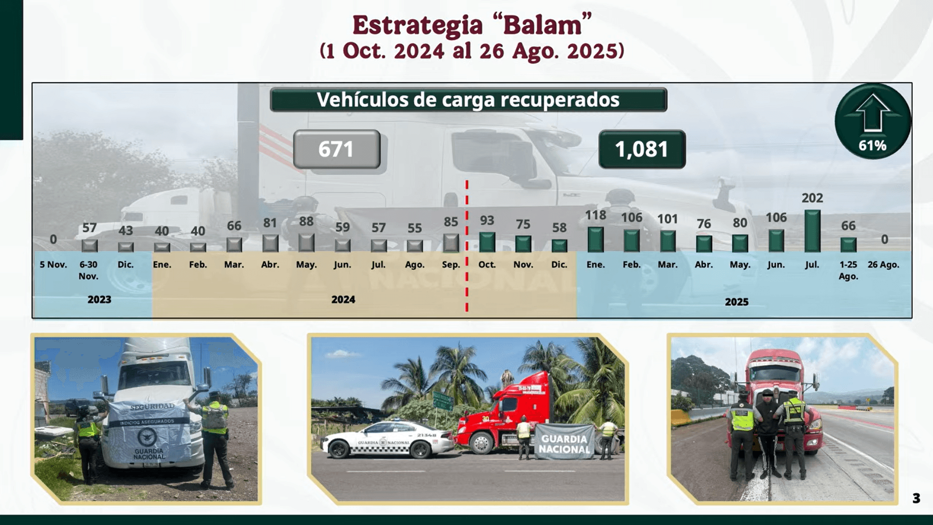 Estrategia Balam: reduce un 27% en robo a autotransporte