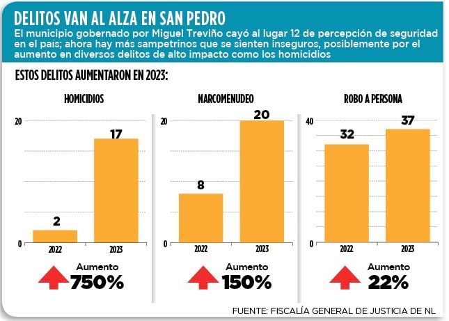 GRÁFICOS-DELITOS-VAN-AL-ALZA-EN-SAN-PEDRO.jpeg