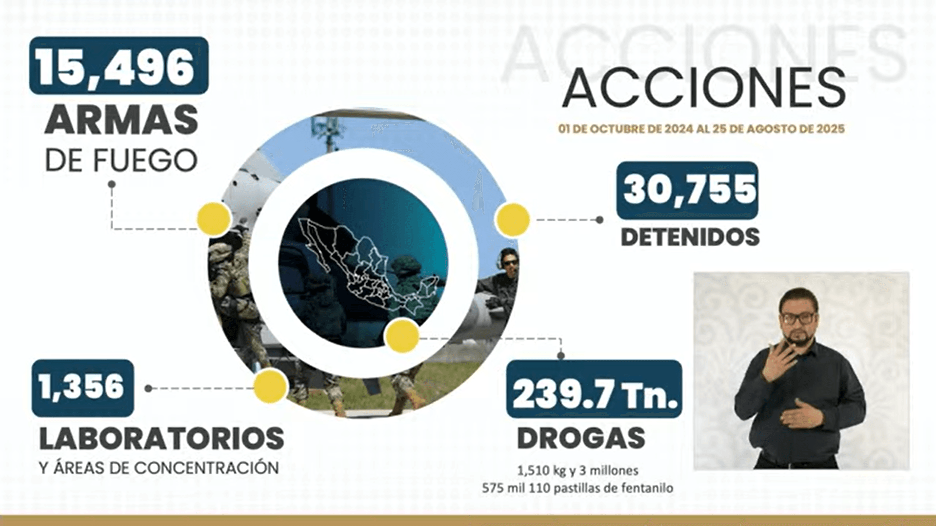 Más de 30 mil detenidos por Estrategia Nacional: Harfuch
