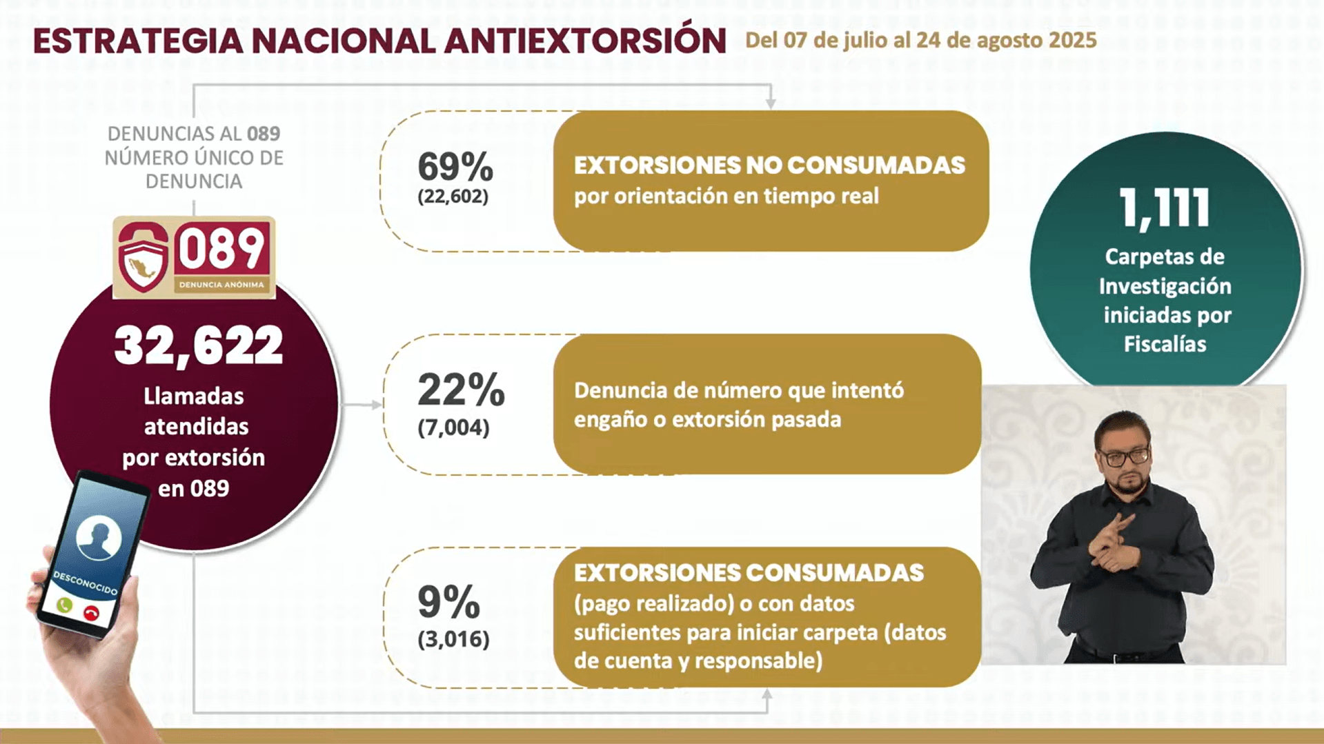 Más de 30mil detenidos por Estrategia Nacional: Harfuch