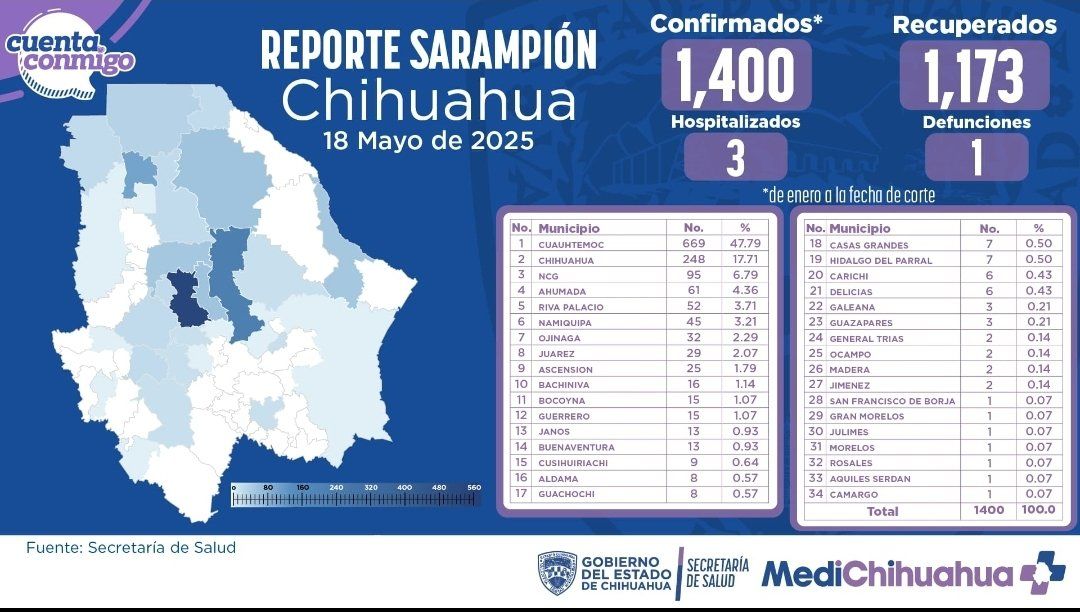 Muere menor por sarampión en Chihuahua; suman cuatro en el estado