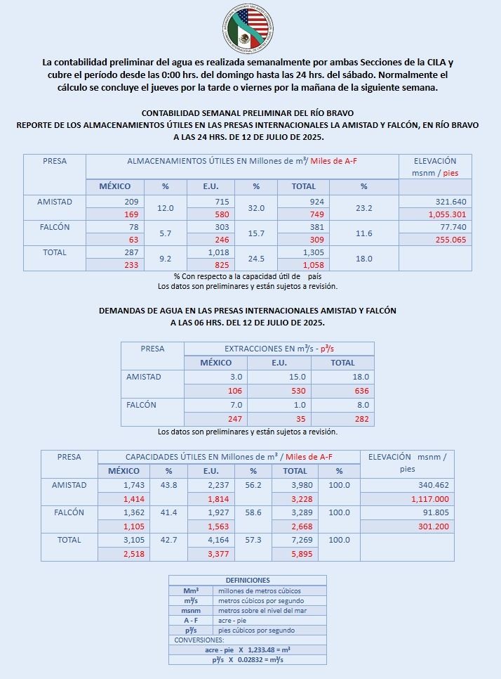 Presas del norte de Tamaulipas registran niveles históricos bajos