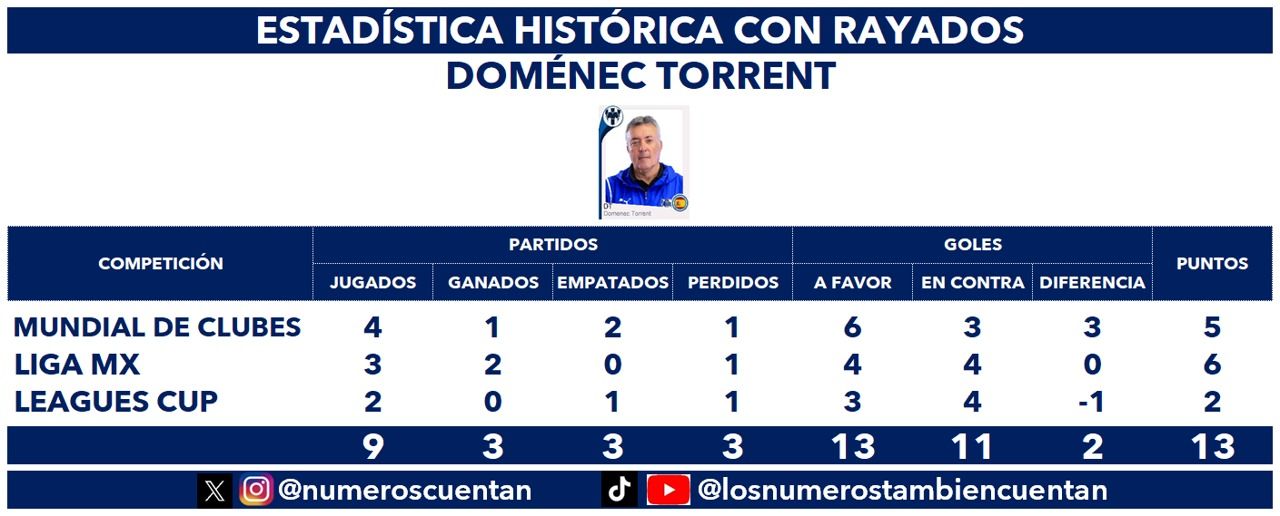 Rayados cierra primera fase de Leagues Cup; se enfrenta a Charlotte