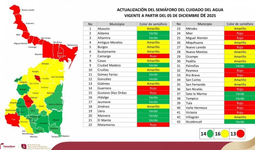 SRH-069-2025.-Presentan-actualizacion-del-Semaforo-del-Cuidado-del-Agua-para-Tamaulipas-3-850x500.jpeg