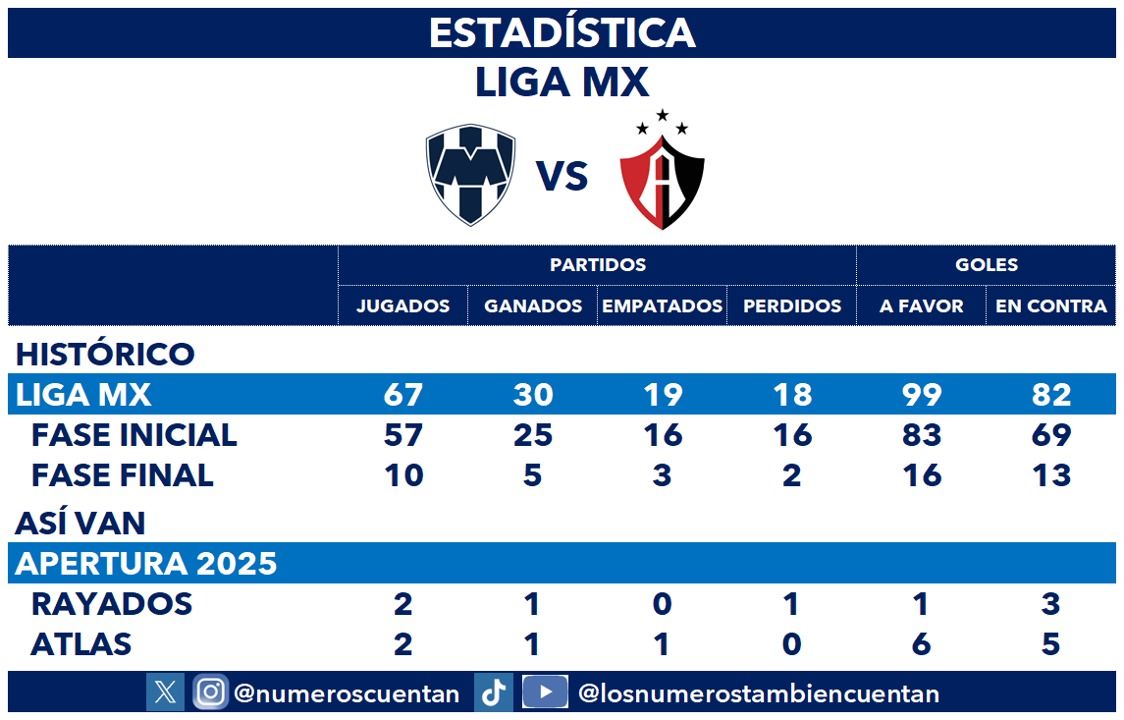 Sábado futbolero: Rayados recibe a Atlas y Tigres visita a Toluca
