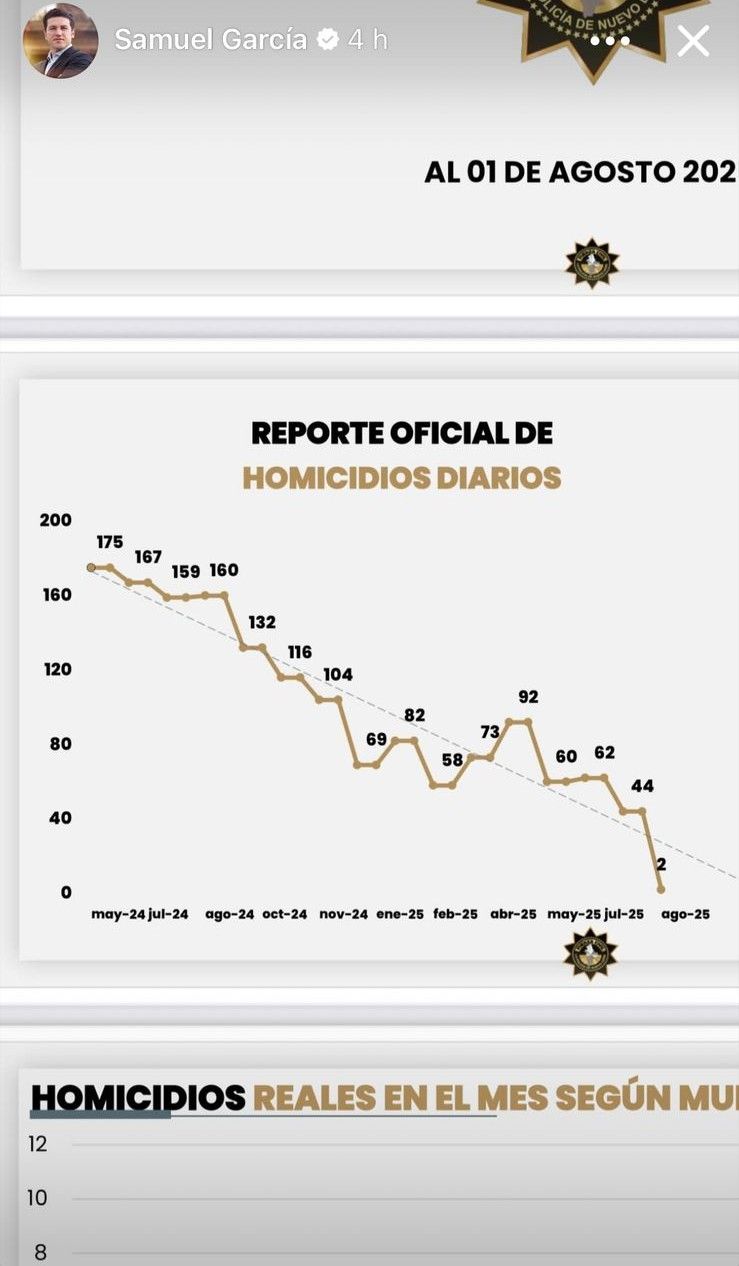 Se consolida en julio caída de homicidios en NL