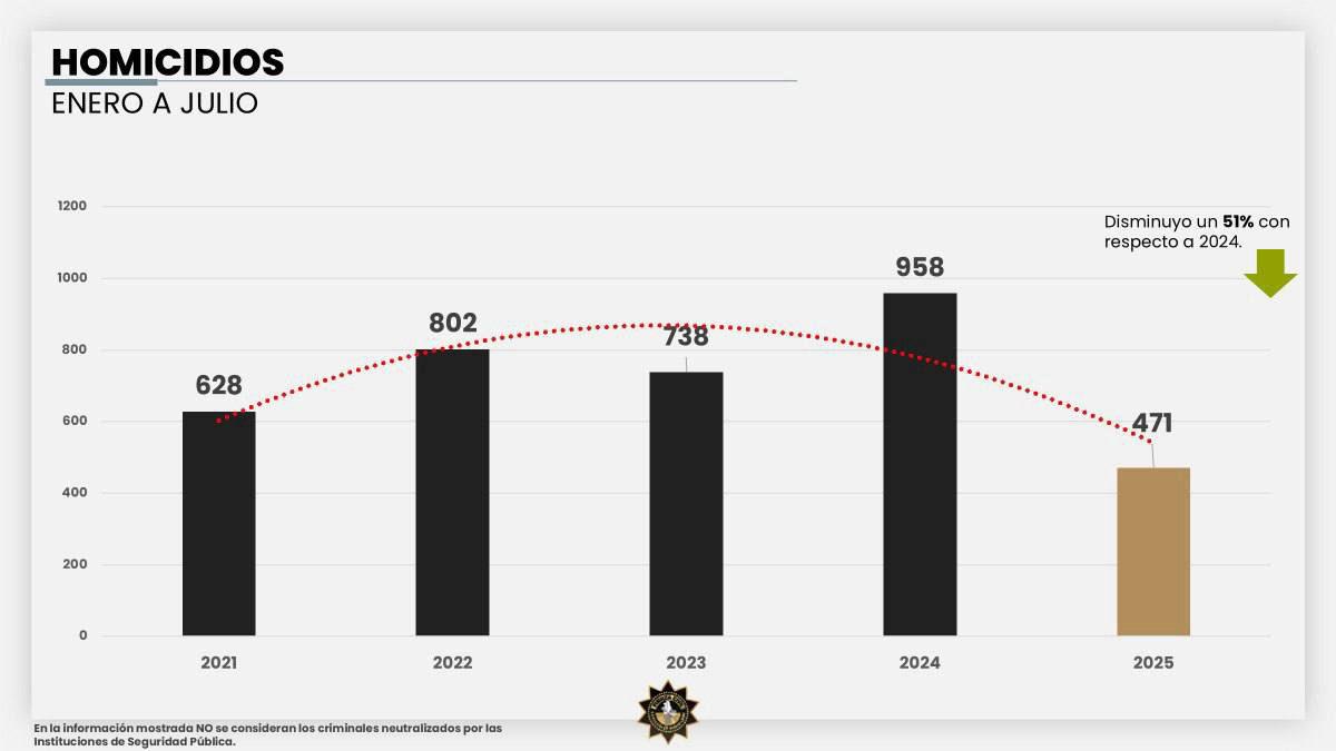Se consolida en julio caída de homicidios en NL