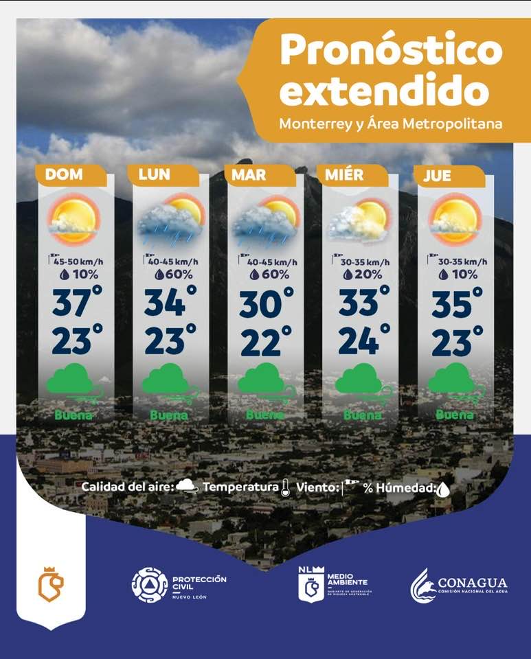 Se espera un domingo caluroso con cielo soleado este domingo