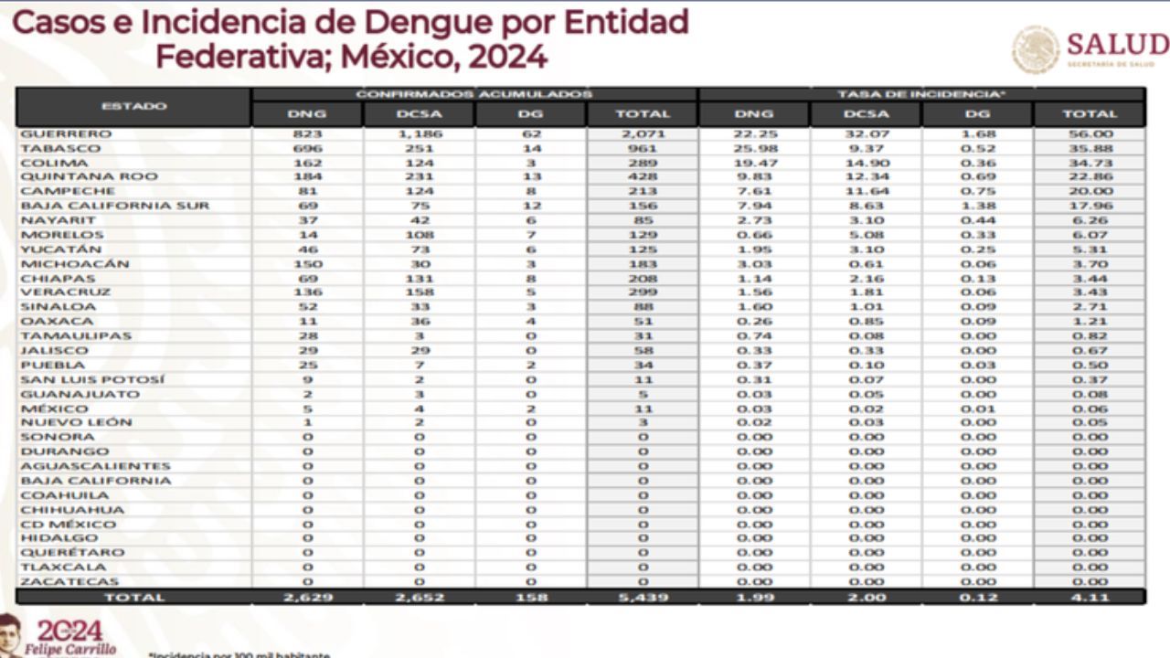 aumentan-casos-de-dengue-en-méxico (1).jpg