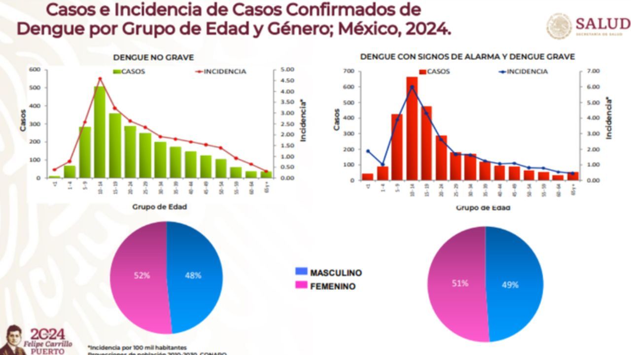 aumentan-casos-de-dengue-en-méxico.jpg