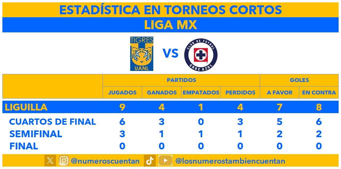 estadisticas cuantas veces le ha ganado tigres a cruz azul.jpeg