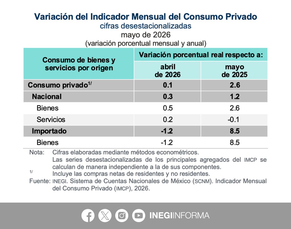 inegi-indicador-mensual-consumo-privado.jpg