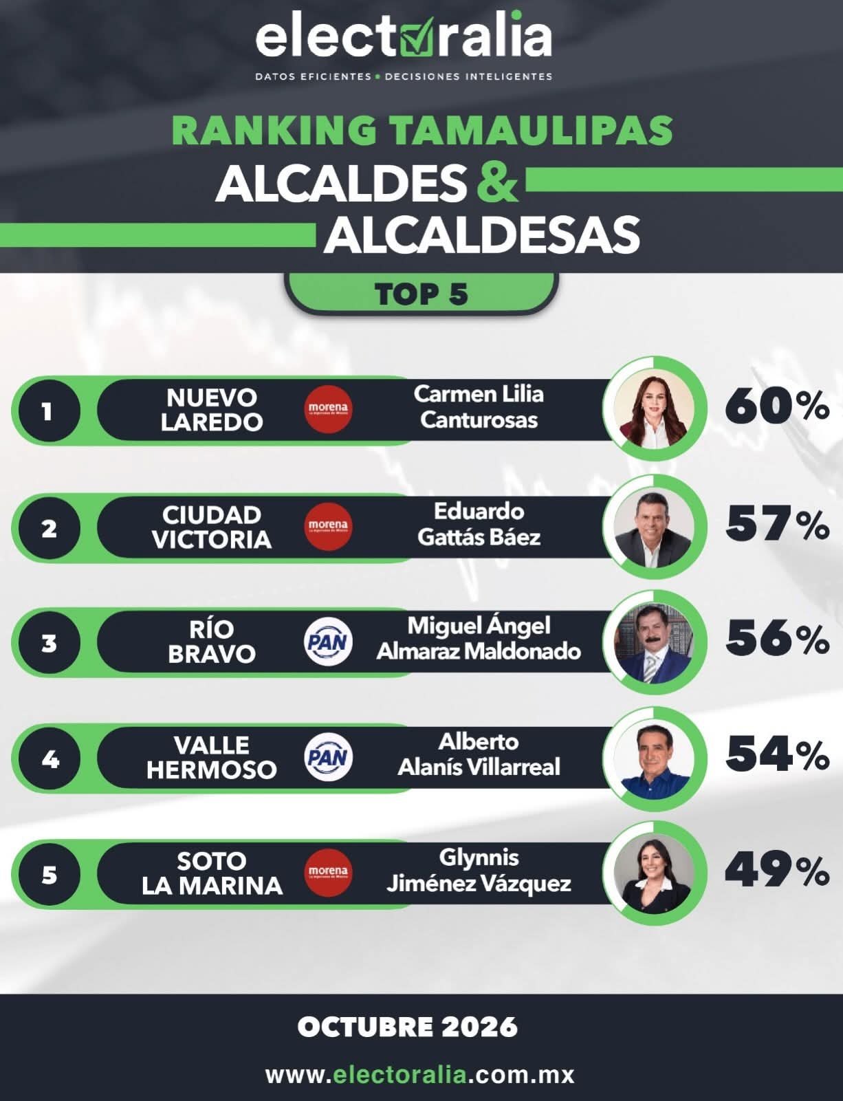 lalo-gattas-mejores-alcaldes.jpg