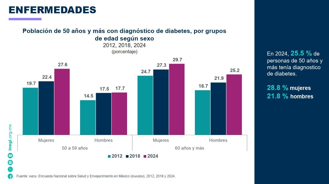 lidera-diabetes-hipertension-lista-padecimientos-mexico.jpg