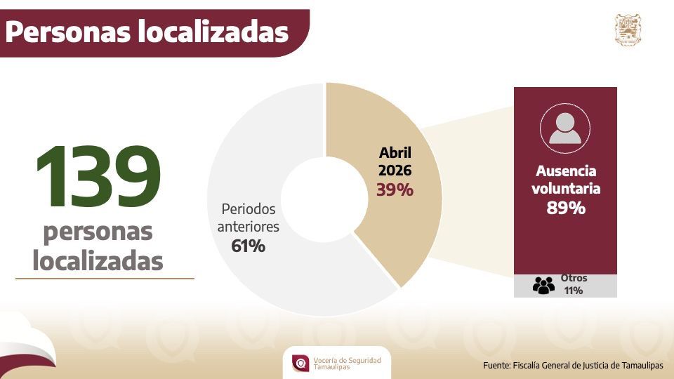 localizan-139-personas-durante-mes-abril-tamaulipas.jpg