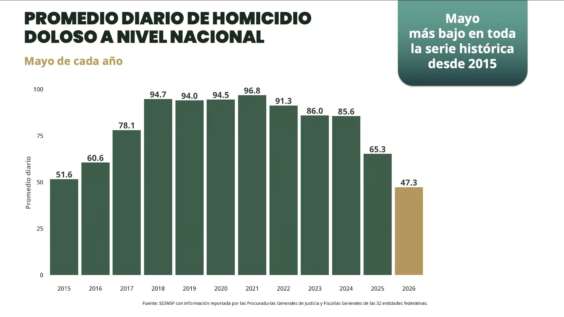 mayo-homicidios.jpg