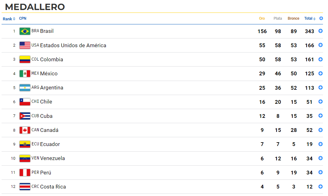 mexico-cierra-los-panemericacnos-en-cuarto-lugar-del-medallero-2.png