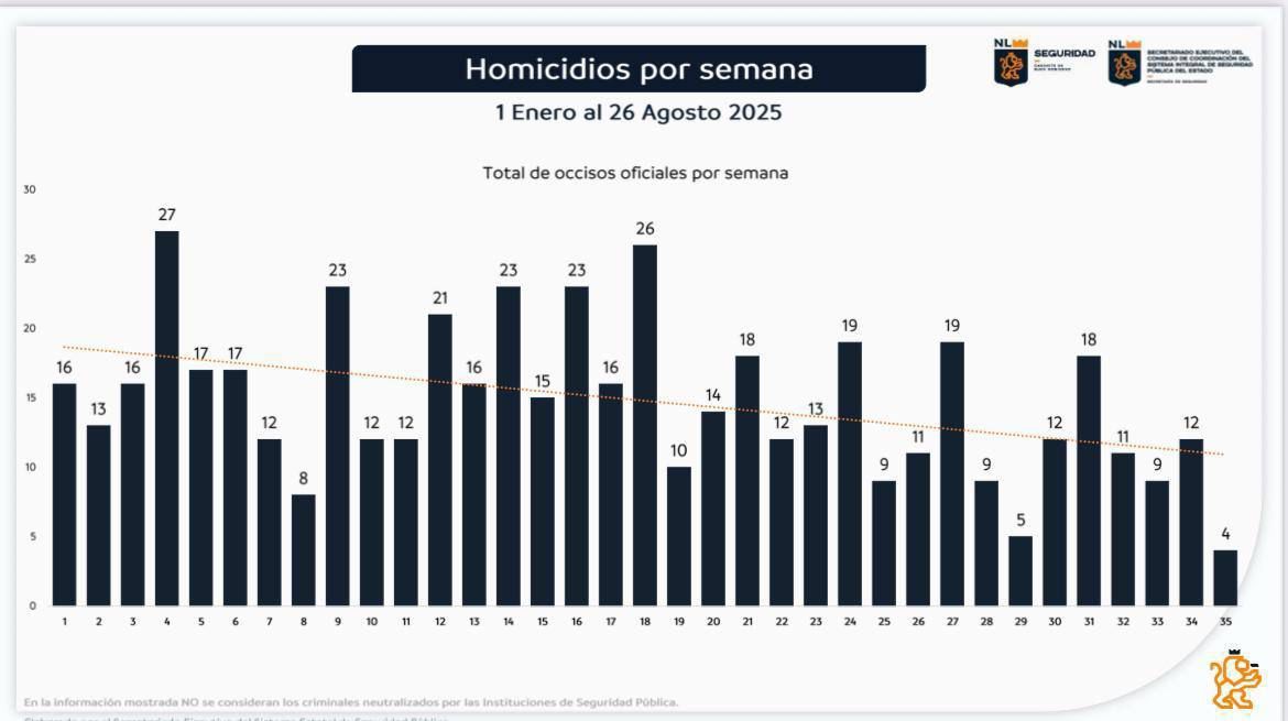 nl-homicidios-agosto.jpeg