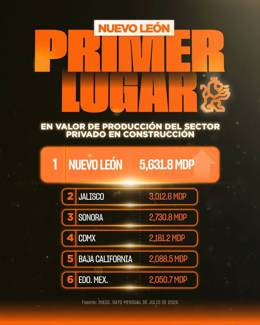 nuevo-leon-primer-lugar-construcción-privada.jpg