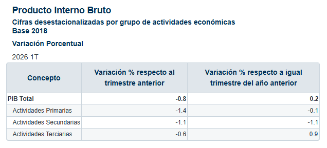 pib-incrementa-0.2-por-ciento-mexico.jpg