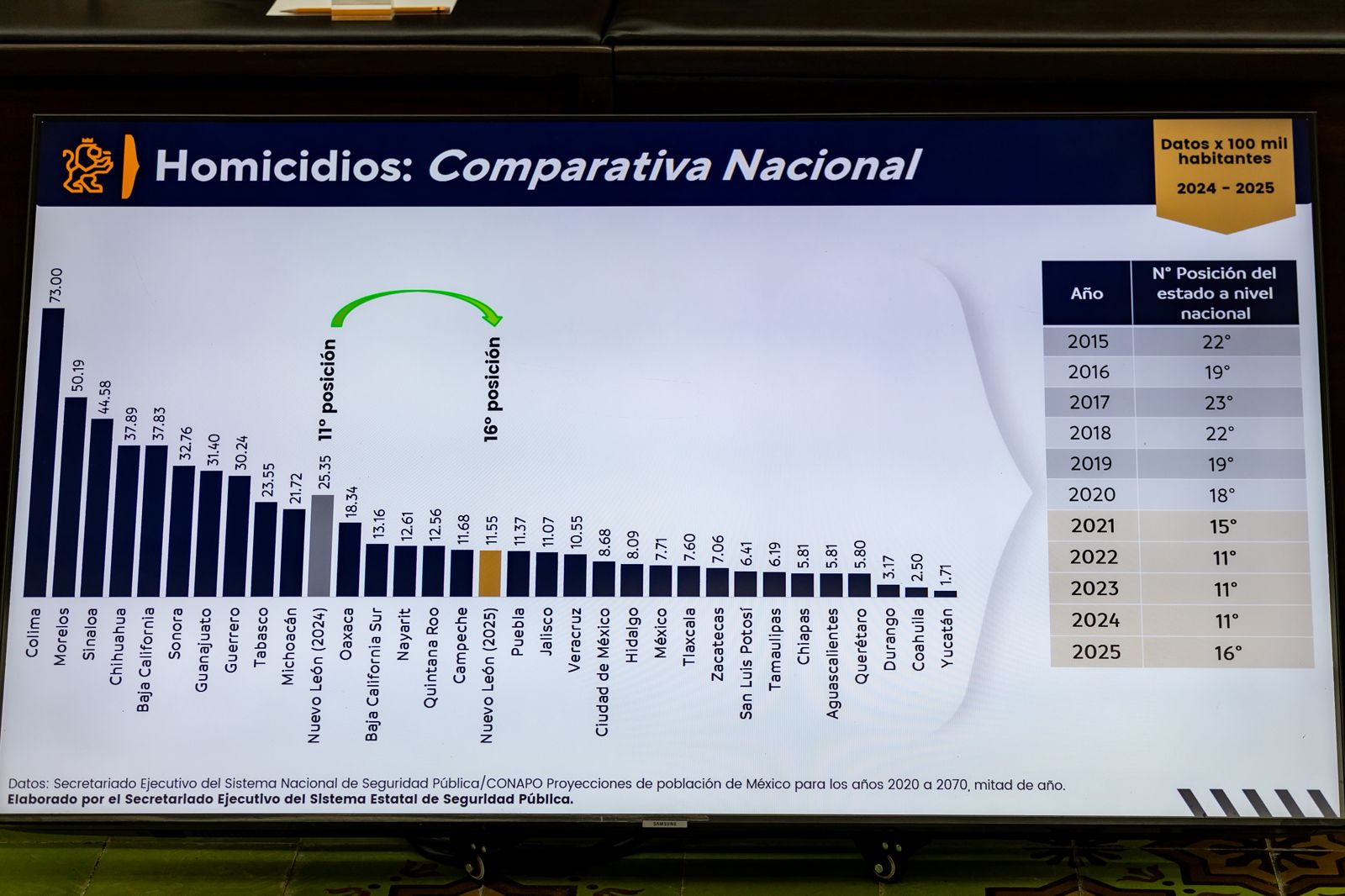 revelan-nl-menos-delitos-promedio-nacional.jpg