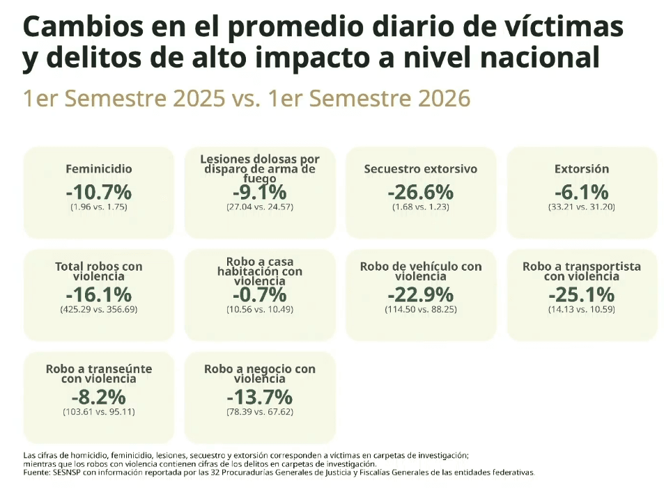sheinbaum-homicidios-dolosos.jpg