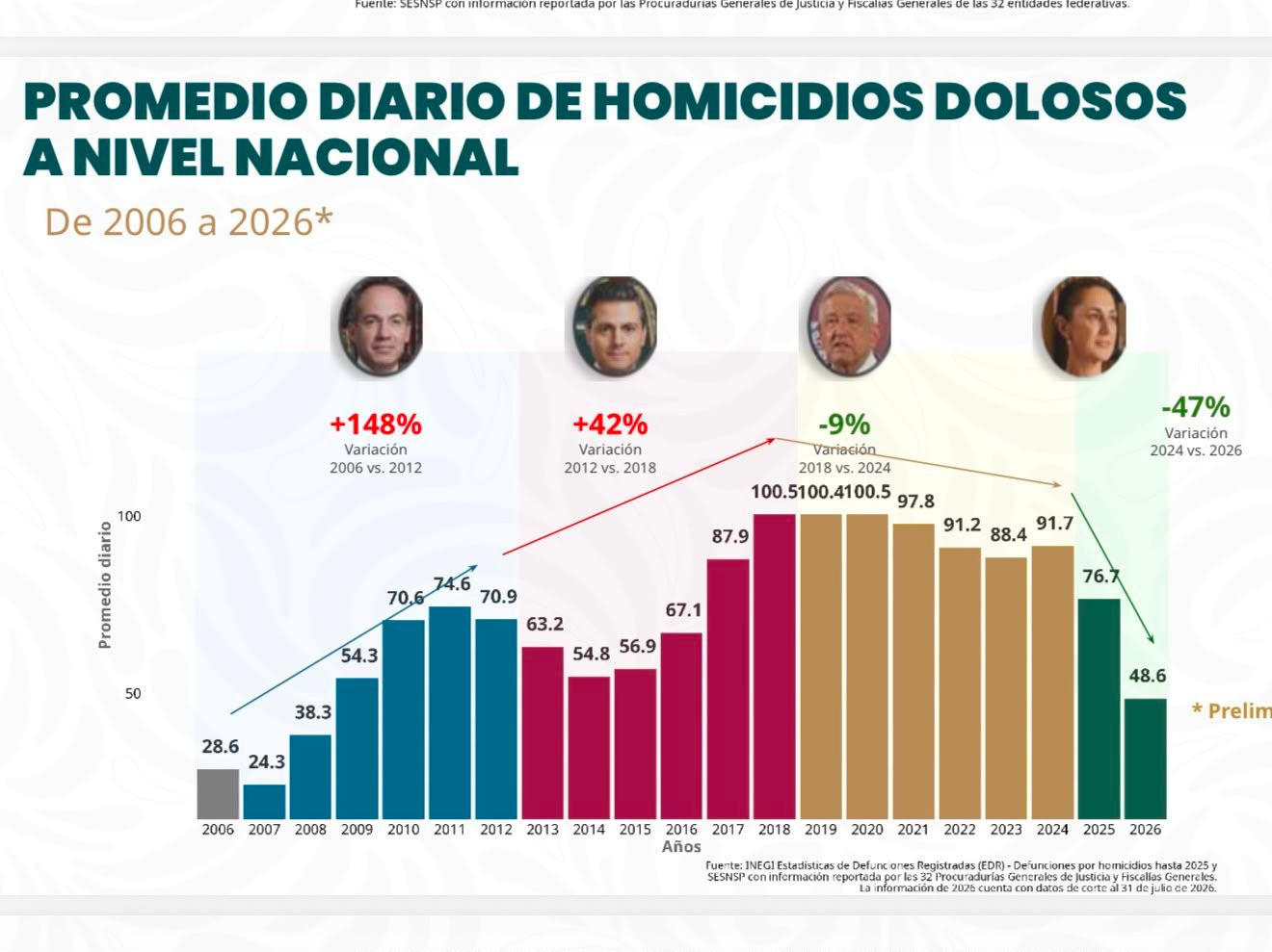 sheinbaum-reduccion-homicidio-doloso.jpg
