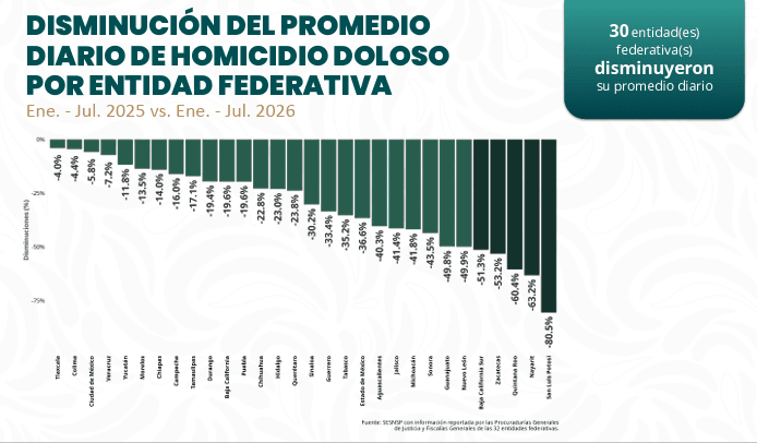 sheinbaum-reduccion-homicidio-doloso.jpg