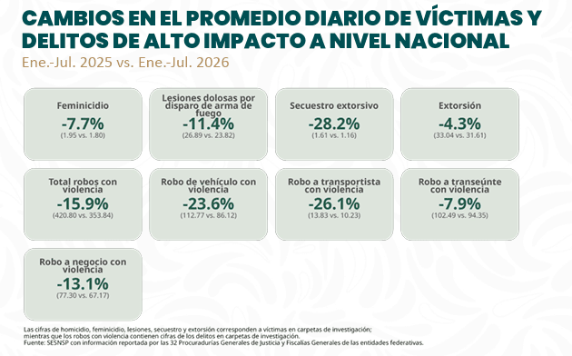 sheinbaum-reduccion-homicidio-doloso.jpg