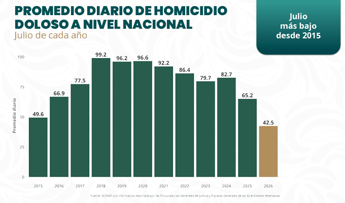 sheinbaum-reduccion-homicidio-doloso.jpg