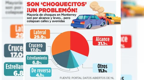 Atoran vialidades 'besitos' de vehículos en Monterrey