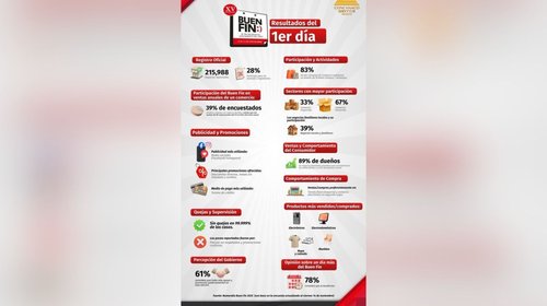Buen Fin 2025 inicia con alta participación y ventas al alza