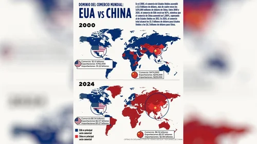 China acapara el comercio mundial, superando a EUA