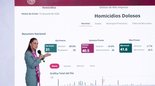 Bajan 46% los homicidios diarios en México de 2024 a 2026
