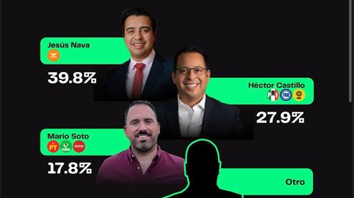 Encuesta favorece reelección de Nava en Santa Catarina