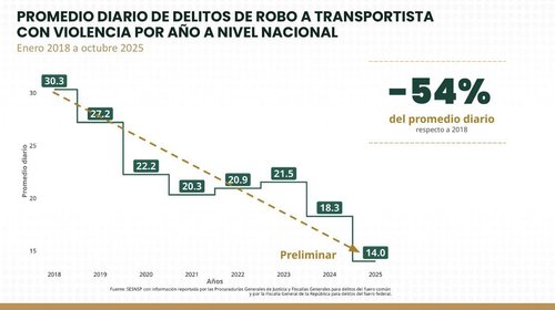 Cae 54% el robo a transportistas en siete años, afirma gobierno
