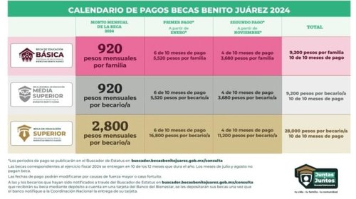 Entregarán hasta $16,800 pesos en enero en becas Benito Juárez