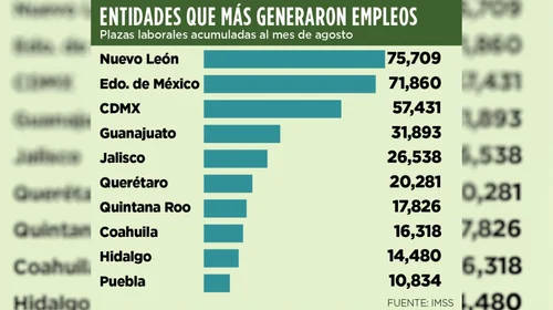 Se afianza Nuevo León como líder en creación de empleos