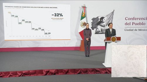 Bajan homicidios 32% en el primer año de Sheinbaum