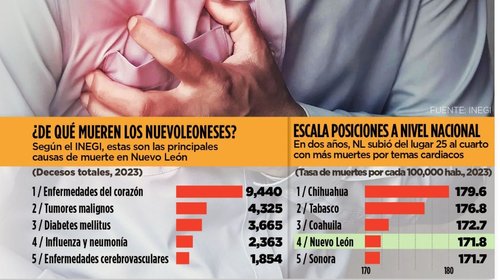 Pegan a regiomontanos 'males del primer mundo’