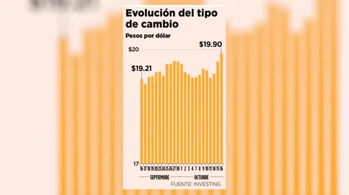 Efecto Trump: peso se deprecia y llega a $19.90 por dólar