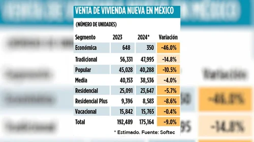 ¡En picada!: caerá 10% venta de vivienda nueva en México