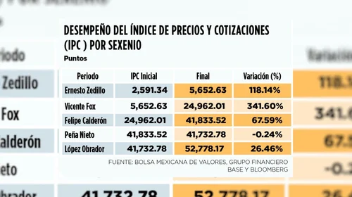 Mercados bursátiles cierran bien en el sexenio de AMLO
