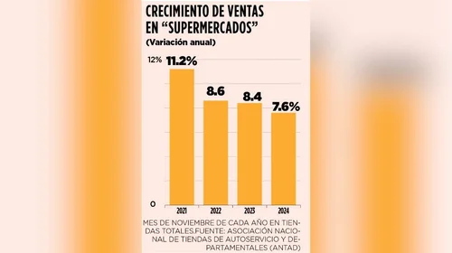 Desaceleran ventas en supermercados durante 2024