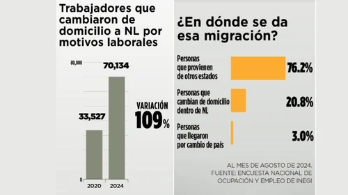 Atrae NL un 76% de personal foráneo para nuevos empleos 